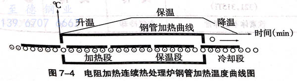 不銹鋼焊接管熱處理工藝流程及注意事項(xiàng)